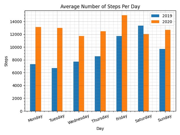 Average Steps in 2019 vs 2020